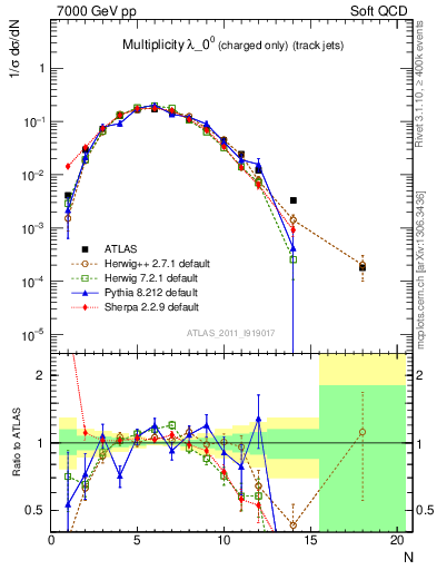 Plot of j.nch in 7000 GeV pp collisions