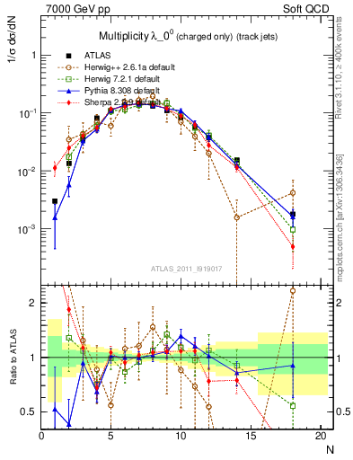 Plot of j.nch in 7000 GeV pp collisions