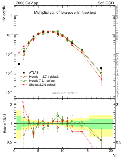 Plot of j.nch in 7000 GeV pp collisions
