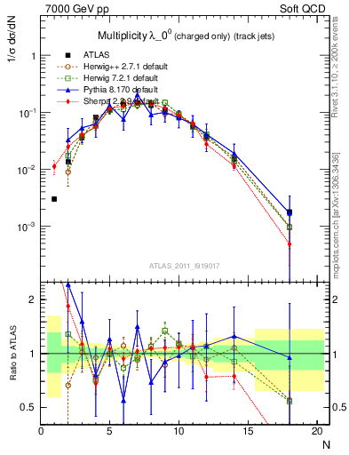 Plot of j.nch in 7000 GeV pp collisions