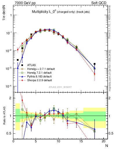 Plot of j.nch in 7000 GeV pp collisions