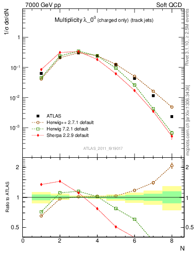 Plot of j.nch in 7000 GeV pp collisions