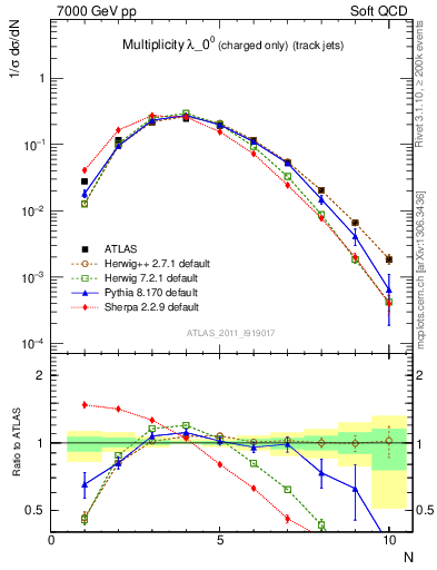 Plot of j.nch in 7000 GeV pp collisions