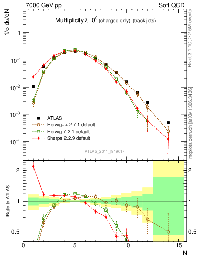 Plot of j.nch in 7000 GeV pp collisions