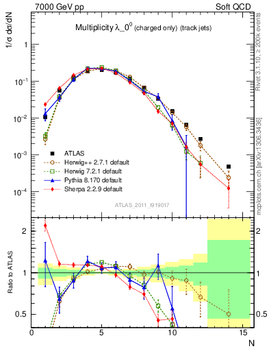 Plot of j.nch in 7000 GeV pp collisions