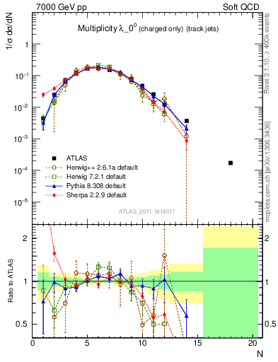Plot of j.nch in 7000 GeV pp collisions