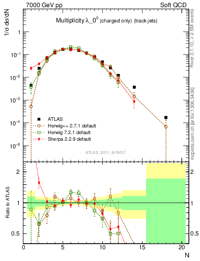 Plot of j.nch in 7000 GeV pp collisions