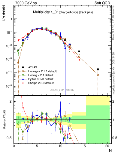 Plot of j.nch in 7000 GeV pp collisions