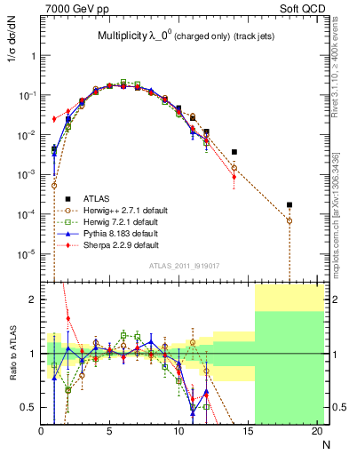 Plot of j.nch in 7000 GeV pp collisions