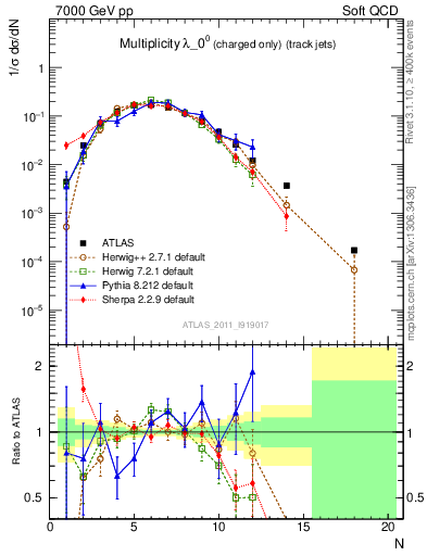 Plot of j.nch in 7000 GeV pp collisions