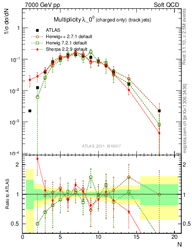 Plot of j.nch in 7000 GeV pp collisions