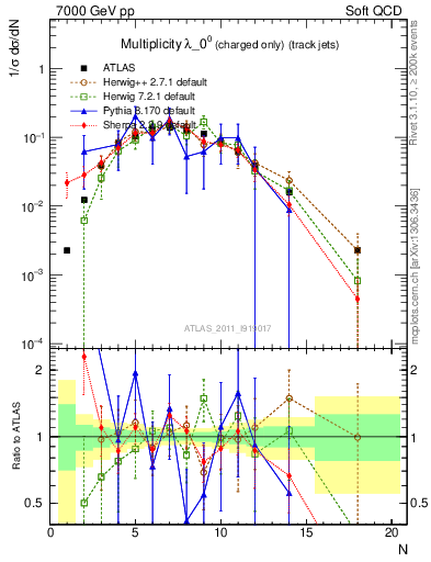 Plot of j.nch in 7000 GeV pp collisions