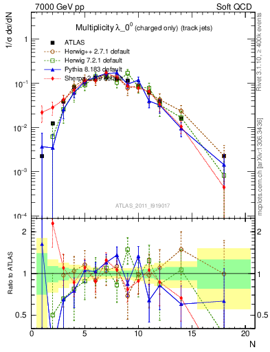 Plot of j.nch in 7000 GeV pp collisions
