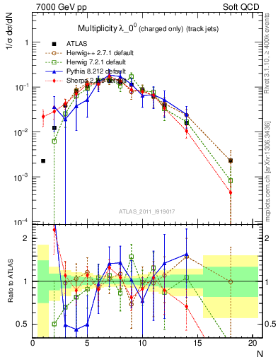 Plot of j.nch in 7000 GeV pp collisions