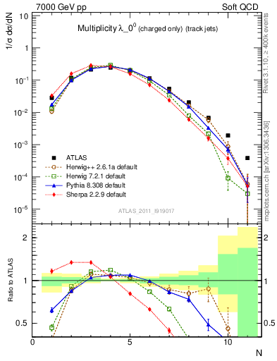 Plot of j.nch in 7000 GeV pp collisions