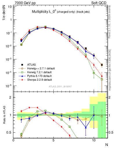 Plot of j.nch in 7000 GeV pp collisions