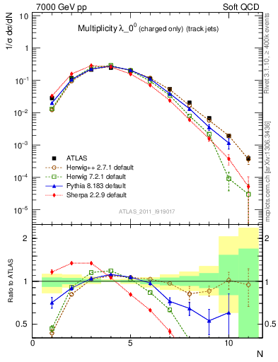 Plot of j.nch in 7000 GeV pp collisions