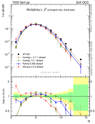 Plot of j.nch in 7000 GeV pp collisions