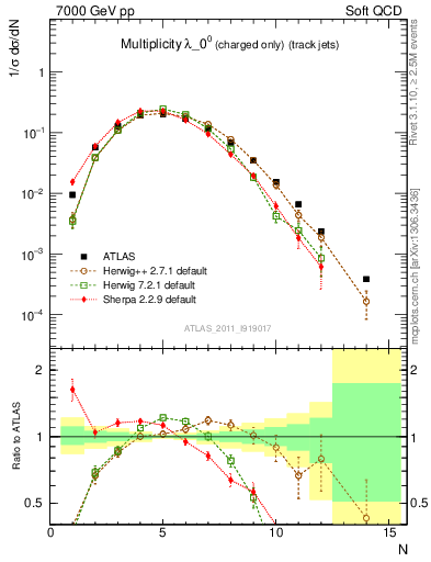 Plot of j.nch in 7000 GeV pp collisions