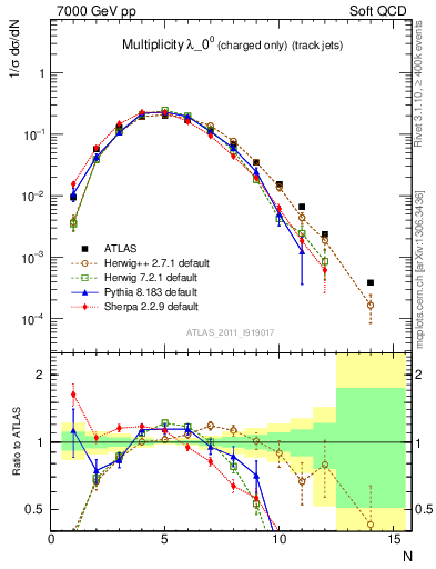 Plot of j.nch in 7000 GeV pp collisions