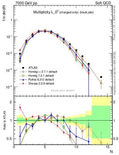 Plot of j.nch in 7000 GeV pp collisions