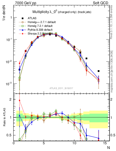 Plot of j.nch in 7000 GeV pp collisions