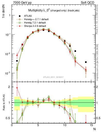 Plot of j.nch in 7000 GeV pp collisions
