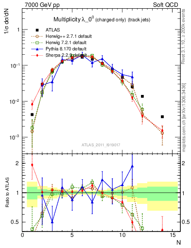 Plot of j.nch in 7000 GeV pp collisions