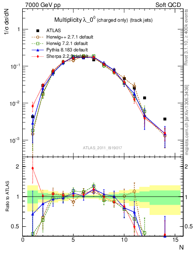 Plot of j.nch in 7000 GeV pp collisions