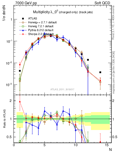 Plot of j.nch in 7000 GeV pp collisions
