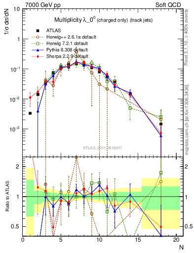 Plot of j.nch in 7000 GeV pp collisions