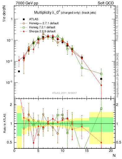 Plot of j.nch in 7000 GeV pp collisions