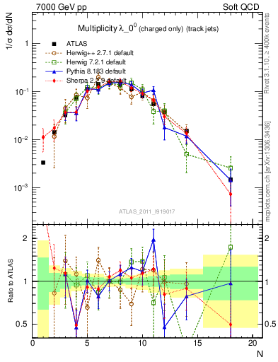 Plot of j.nch in 7000 GeV pp collisions