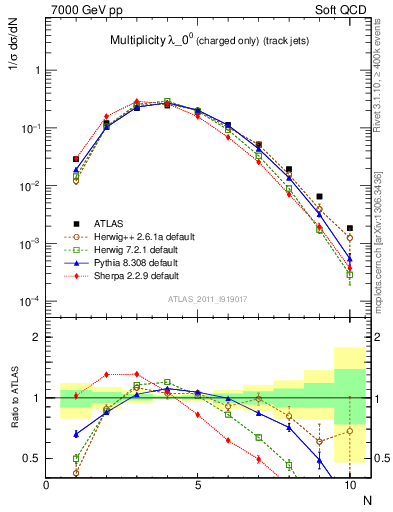 Plot of j.nch in 7000 GeV pp collisions