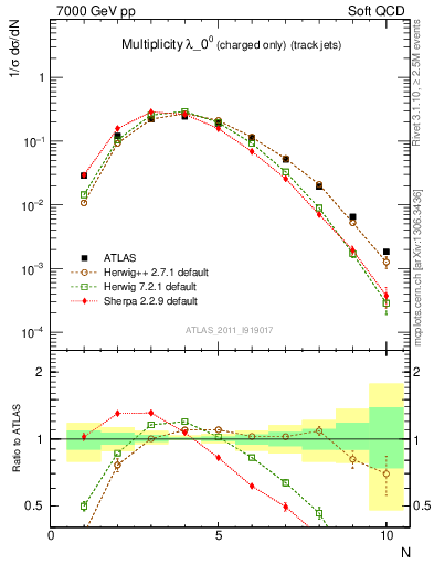 Plot of j.nch in 7000 GeV pp collisions
