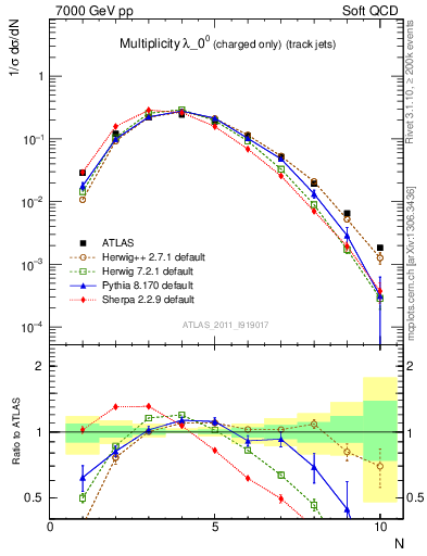 Plot of j.nch in 7000 GeV pp collisions