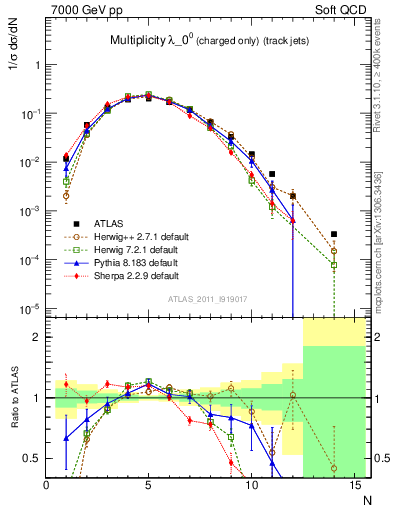 Plot of j.nch in 7000 GeV pp collisions