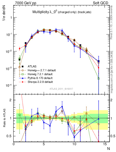 Plot of j.nch in 7000 GeV pp collisions