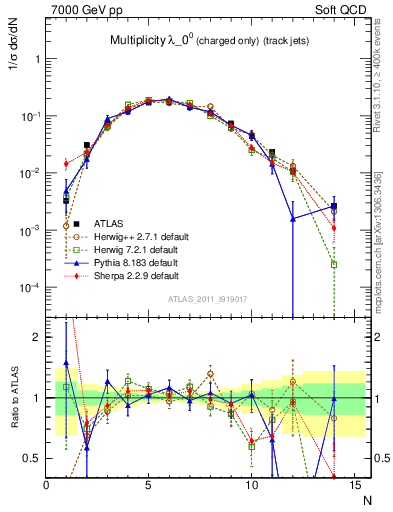 Plot of j.nch in 7000 GeV pp collisions