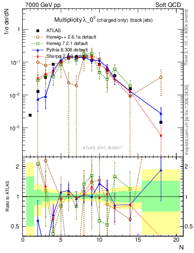 Plot of j.nch in 7000 GeV pp collisions