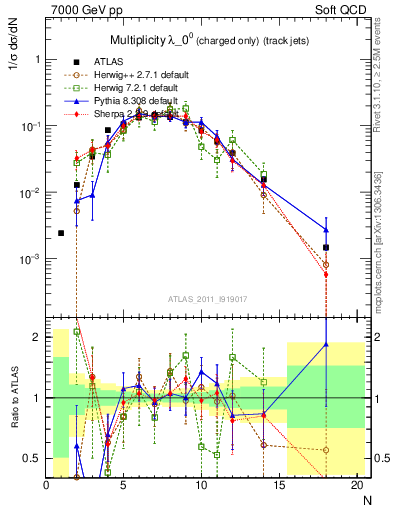 Plot of j.nch in 7000 GeV pp collisions