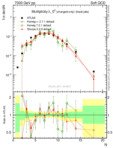 Plot of j.nch in 7000 GeV pp collisions