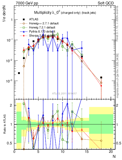 Plot of j.nch in 7000 GeV pp collisions