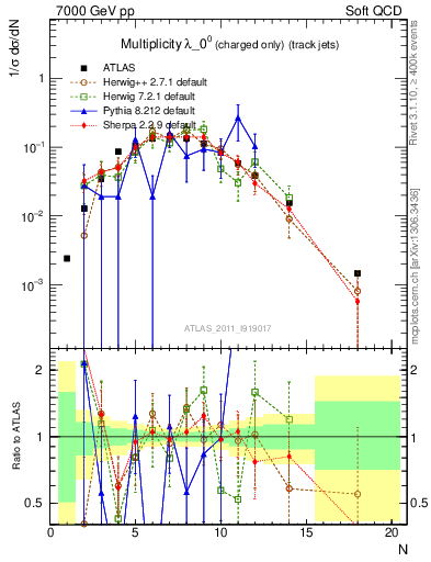 Plot of j.nch in 7000 GeV pp collisions