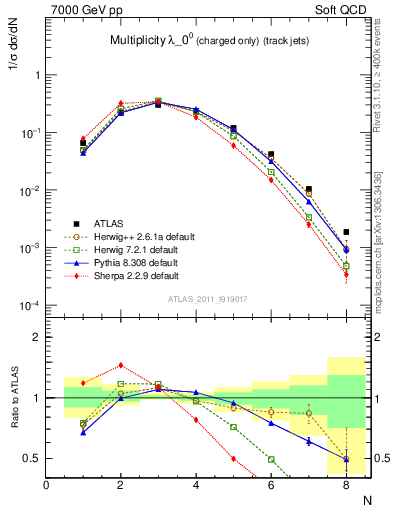 Plot of j.nch in 7000 GeV pp collisions