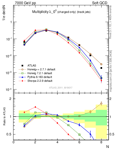 Plot of j.nch in 7000 GeV pp collisions
