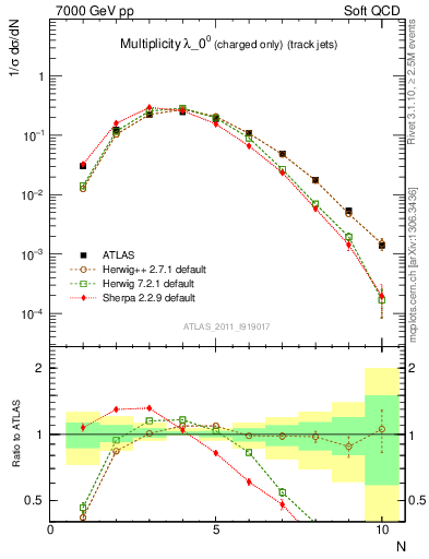 Plot of j.nch in 7000 GeV pp collisions