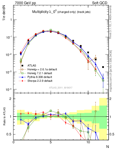 Plot of j.nch in 7000 GeV pp collisions