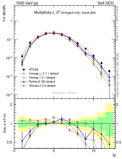 Plot of j.nch in 7000 GeV pp collisions