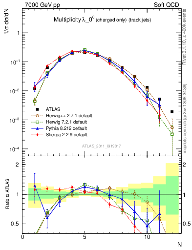 Plot of j.nch in 7000 GeV pp collisions